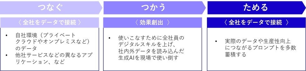 図2：AIによる生産性向上の3つのステップ