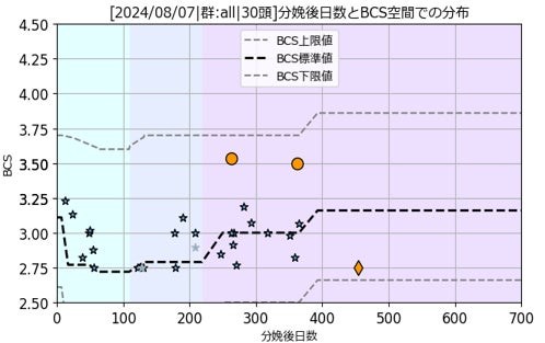 分娩後日数に対するBCS分布